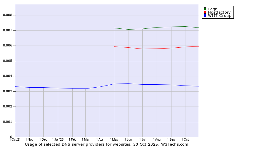 Historical trends in the usage of IP.gr vs. Hostfactory vs. WIIT Group