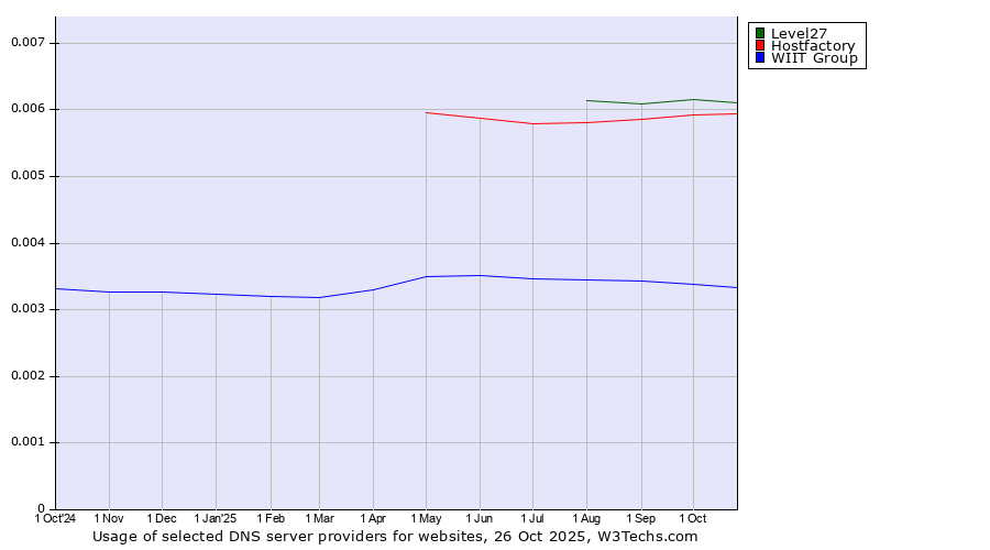 Historical trends in the usage of Level27 vs. Hostfactory vs. WIIT Group