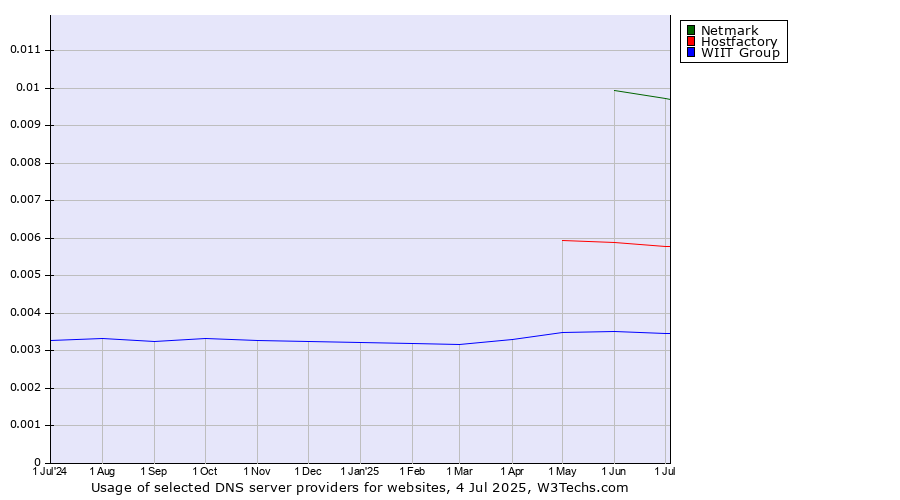 Historical trends in the usage of Netmark vs. Hostfactory vs. WIIT Group