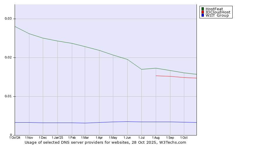 Historical trends in the usage of HostFeat vs. IDCloudHost vs. WIIT Group