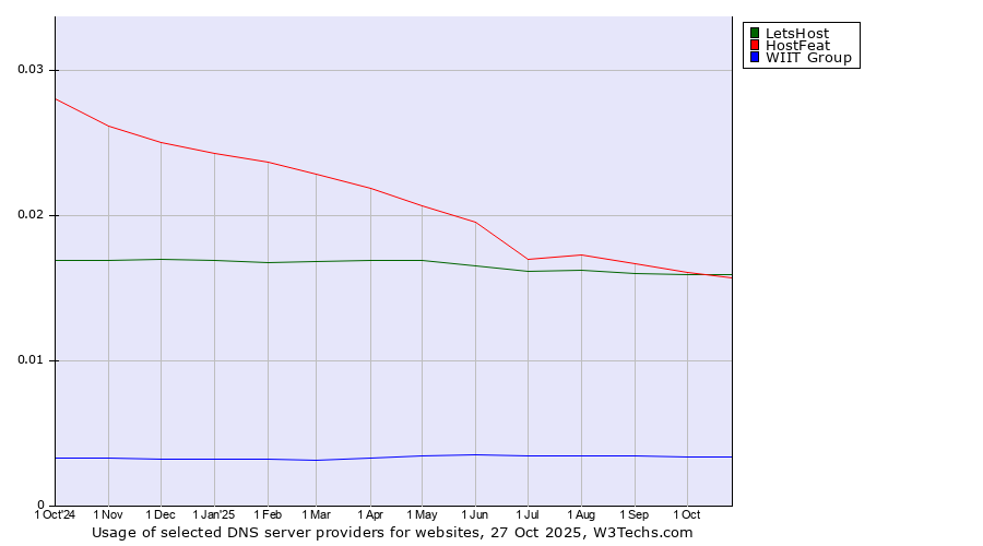 Historical trends in the usage of LetsHost vs. HostFeat vs. WIIT Group