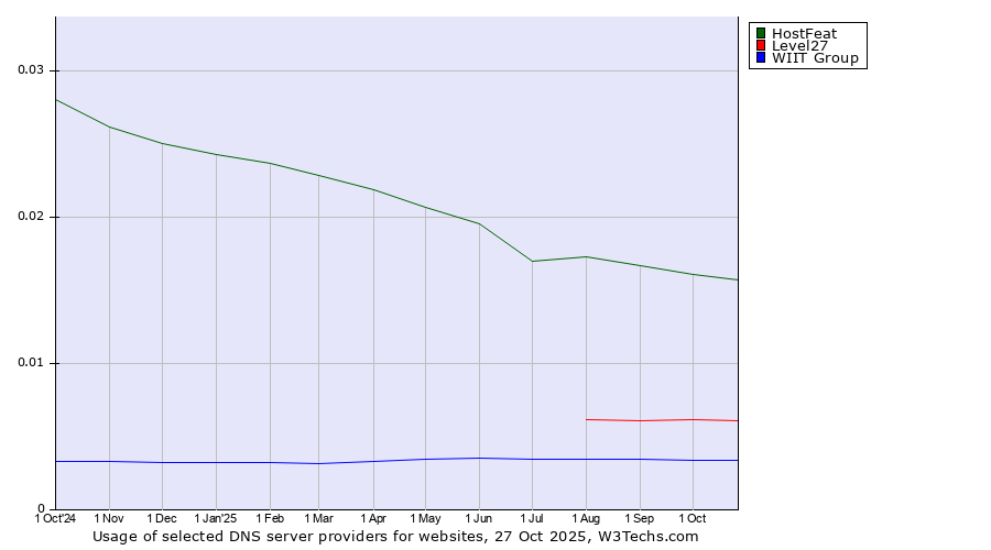 Historical trends in the usage of HostFeat vs. Level27 vs. WIIT Group