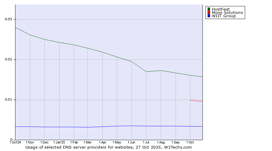 Historical trends in the usage of HostFeat vs. Mono Solutions vs. WIIT Group