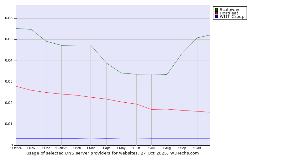 Historical trends in the usage of Scaleway vs. HostFeat vs. WIIT Group