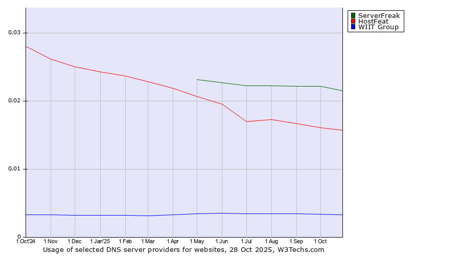 Historical trends in the usage of ServerFreak vs. HostFeat vs. WIIT Group