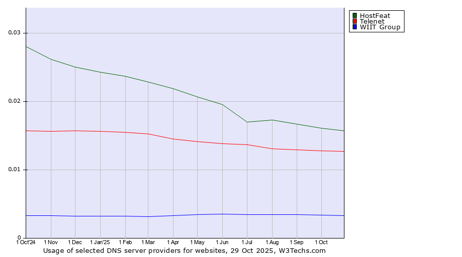 Historical trends in the usage of HostFeat vs. Telenet vs. WIIT Group