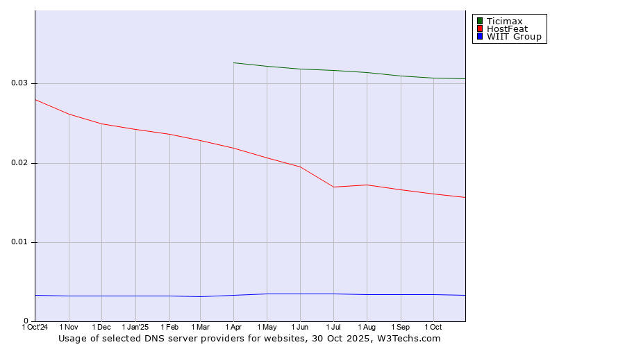 Historical trends in the usage of Ticimax vs. HostFeat vs. WIIT Group