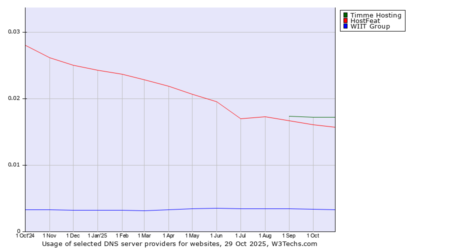 Historical trends in the usage of Timme Hosting vs. HostFeat vs. WIIT Group