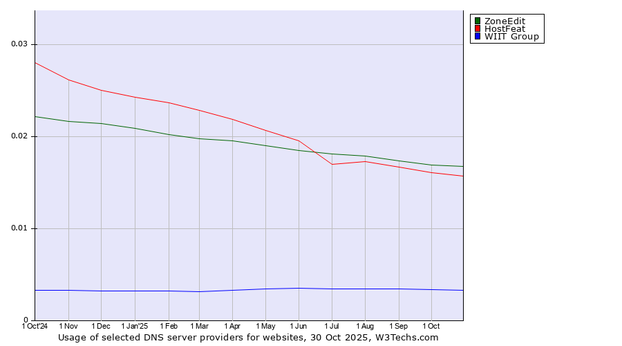 Historical trends in the usage of ZoneEdit vs. HostFeat vs. WIIT Group