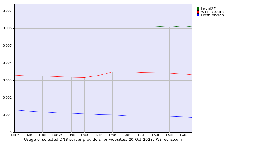 Historical trends in the usage of Level27 vs. WIIT Group vs. HostForWeb