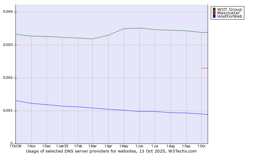 Historical trends in the usage of WIIT Group vs. Maxcluster vs. HostForWeb