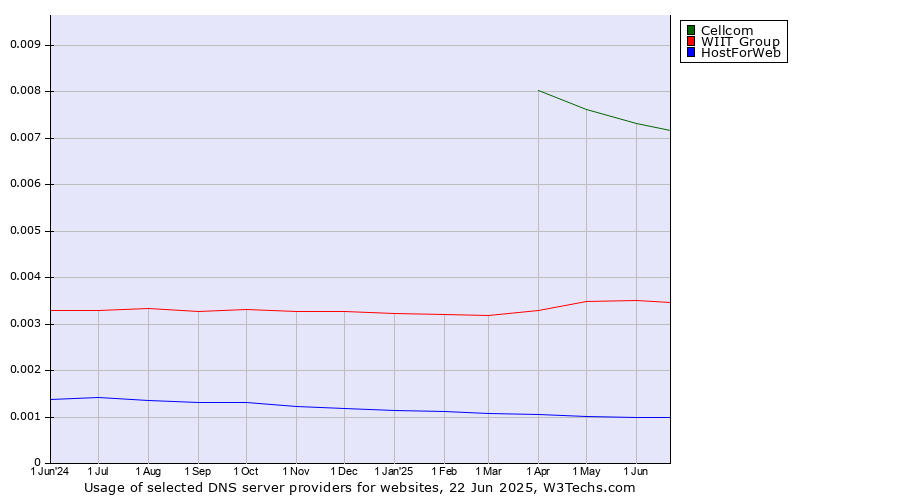 Historical trends in the usage of Cellcom vs. WIIT Group vs. HostForWeb