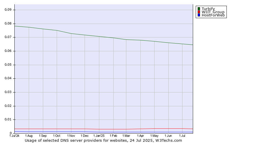 Historical trends in the usage of Turbify vs. WIIT Group vs. HostForWeb