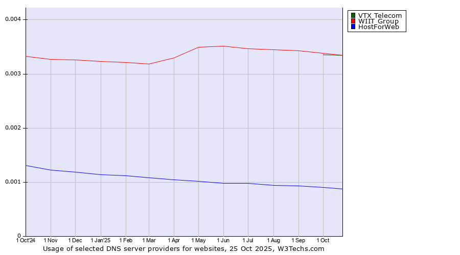 Historical trends in the usage of WIIT Group vs. VTX Telecom vs. HostForWeb