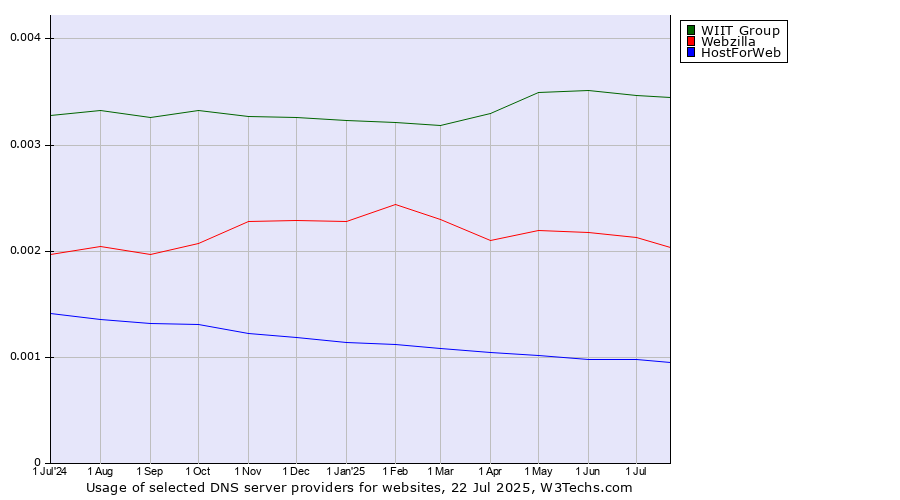 Historical trends in the usage of WIIT Group vs. Webzilla vs. HostForWeb
