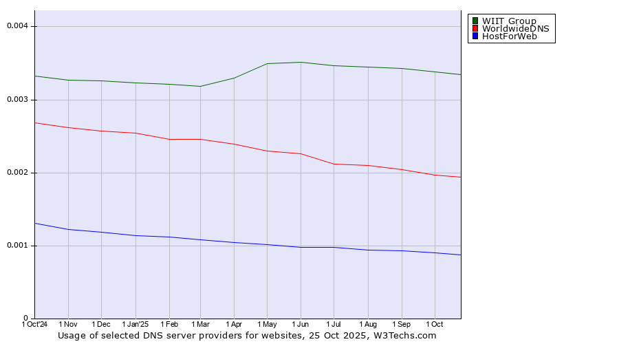 Historical trends in the usage of WIIT Group vs. WorldwideDNS vs. HostForWeb