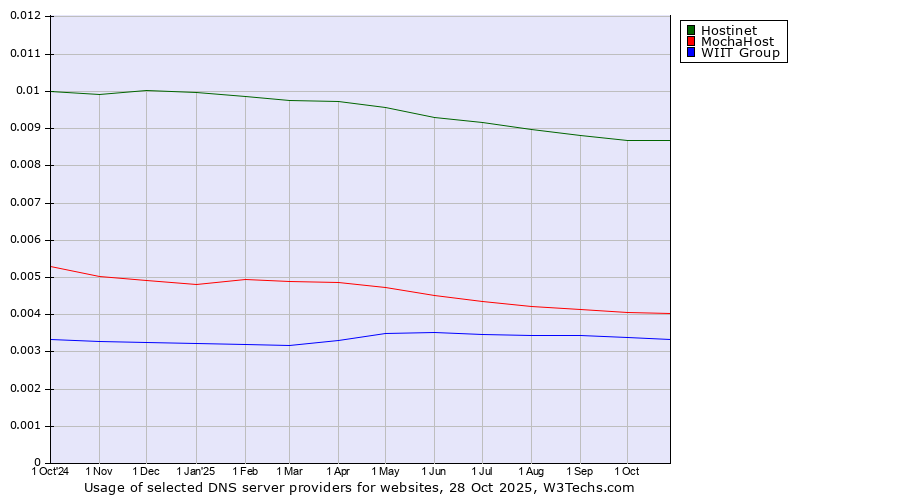Historical trends in the usage of Hostinet vs. MochaHost vs. WIIT Group