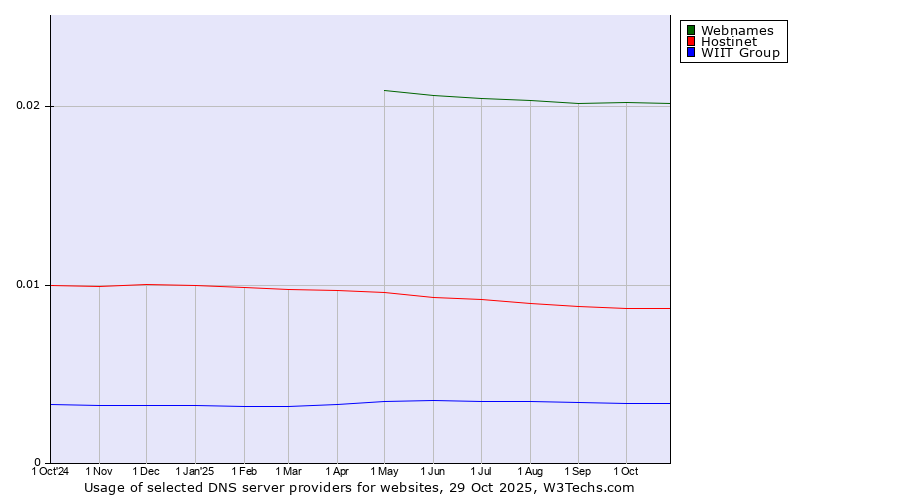 Historical trends in the usage of Webnames vs. Hostinet vs. WIIT Group