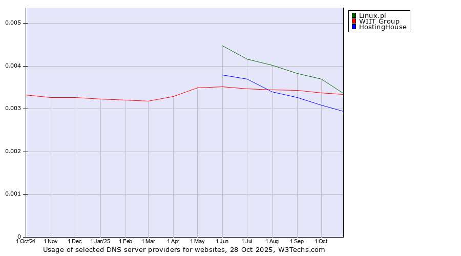 Historical trends in the usage of Linux.pl vs. WIIT Group vs. HostingHouse