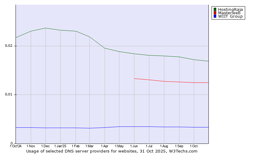 Historical trends in the usage of HostingRaja vs. Masterweb vs. WIIT Group