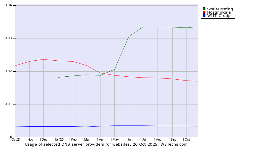 Historical trends in the usage of ScalaHosting vs. HostingRaja vs. WIIT Group