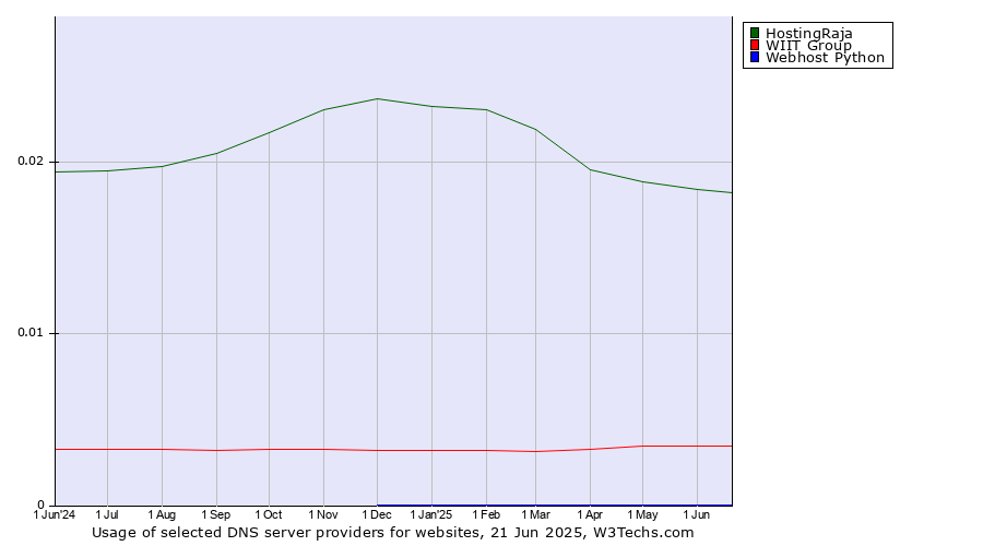 Historical trends in the usage of HostingRaja vs. WIIT Group vs. Webhost Python
