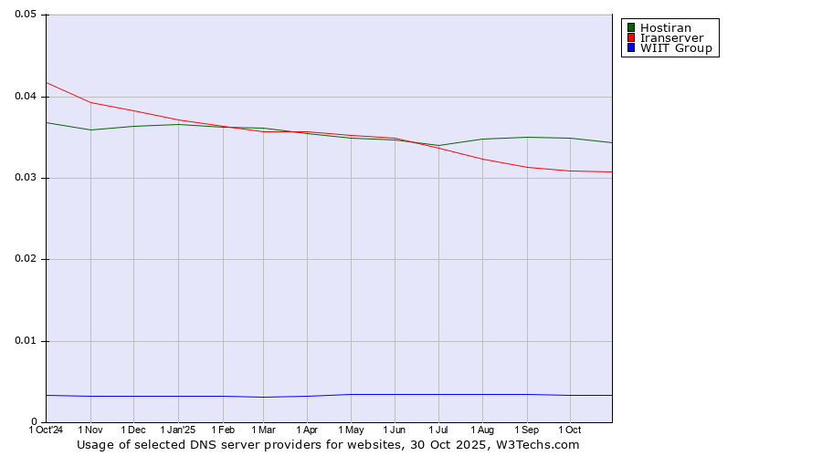 Historical trends in the usage of Hostiran vs. Iranserver vs. WIIT Group