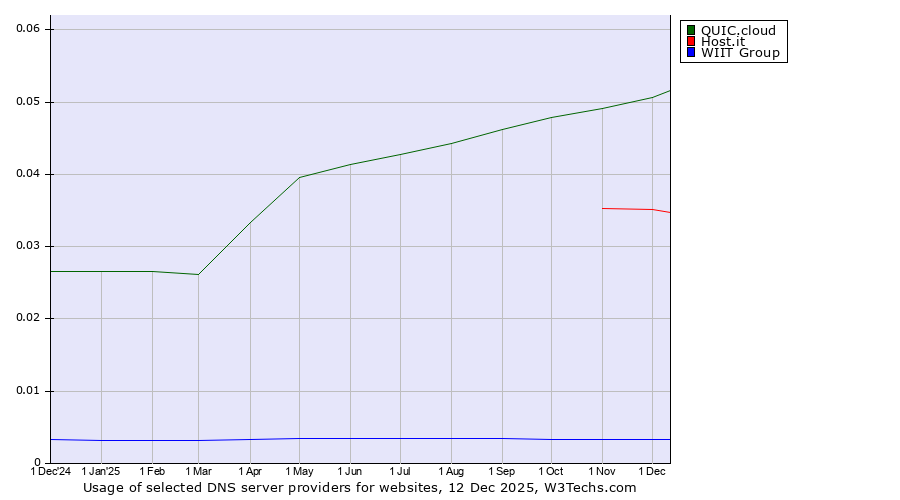 Historical trends in the usage of QUIC.cloud vs. Host.it vs. WIIT Group