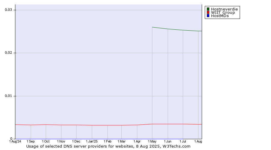 Historical trends in the usage of Hostneverdie vs. WIIT Group vs. HostMDs