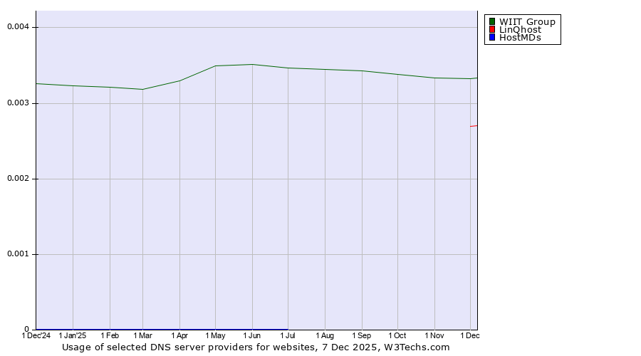 Historical trends in the usage of WIIT Group vs. LinQhost vs. HostMDs