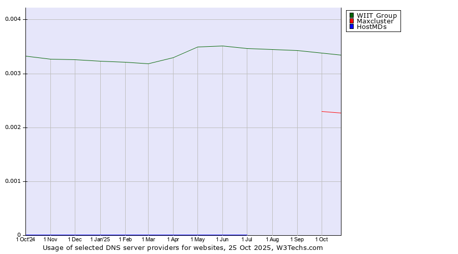 Historical trends in the usage of WIIT Group vs. Maxcluster vs. HostMDs