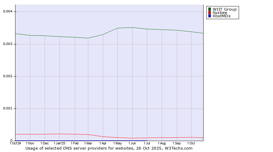 Historical trends in the usage of WIIT Group vs. Sysbee vs. HostMDs