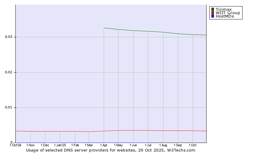 Historical trends in the usage of Ticimax vs. WIIT Group vs. HostMDs