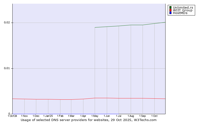 Historical trends in the usage of Unlimited.rs vs. WIIT Group vs. HostMDs