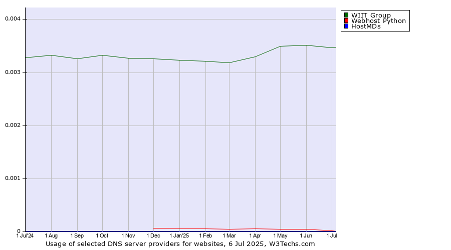 Historical trends in the usage of WIIT Group vs. Webhost Python vs. HostMDs