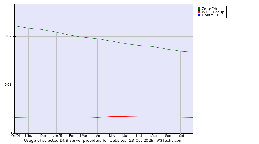 Historical trends in the usage of ZoneEdit vs. WIIT Group vs. HostMDs