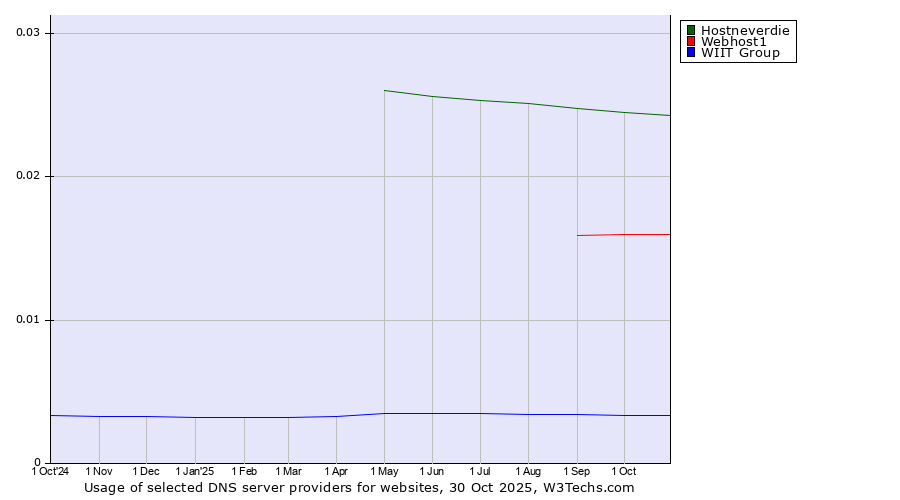 Historical trends in the usage of Hostneverdie vs. Webhost1 vs. WIIT Group
