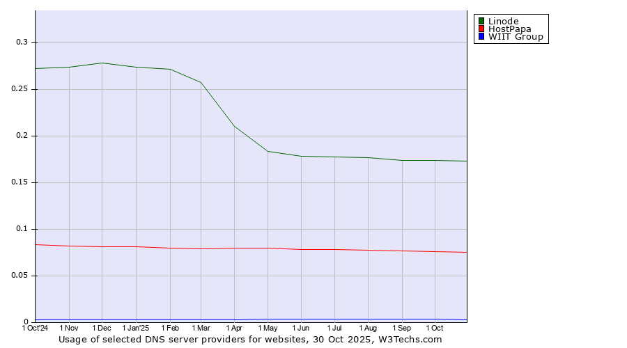 Historical trends in the usage of Linode vs. HostPapa vs. WIIT Group