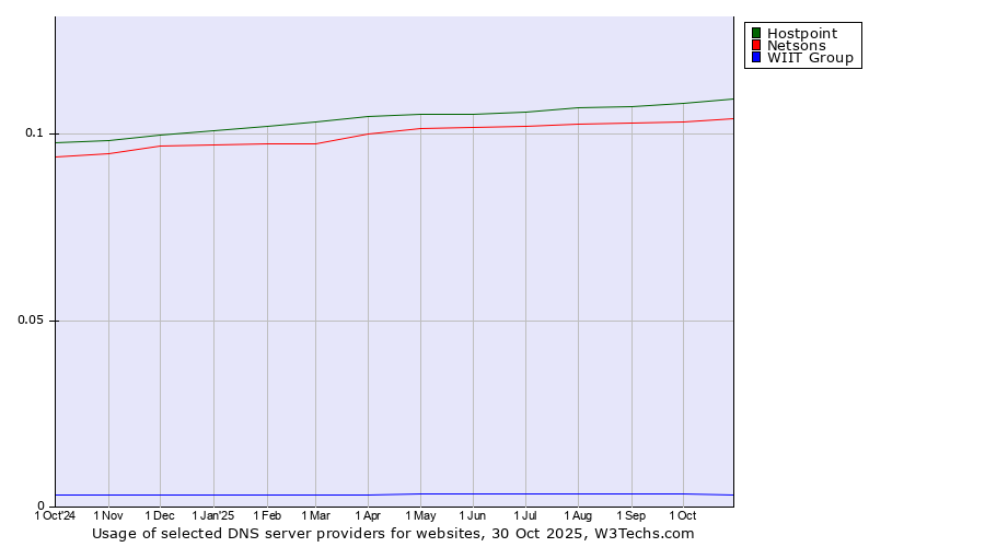 Historical trends in the usage of Hostpoint vs. Netsons vs. WIIT Group