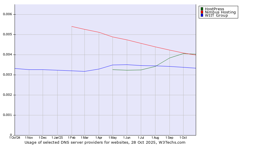Historical trends in the usage of HostPress vs. Nimbus Hosting vs. WIIT Group