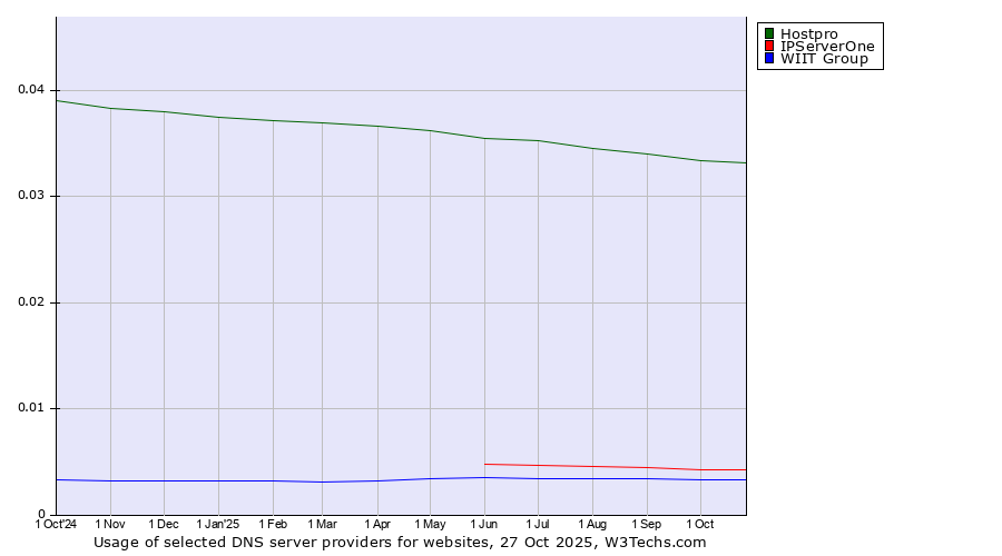 Historical trends in the usage of Hostpro vs. IPServerOne vs. WIIT Group