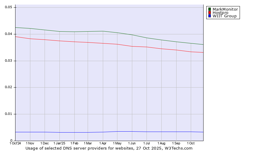 Historical trends in the usage of MarkMonitor vs. Hostpro vs. WIIT Group
