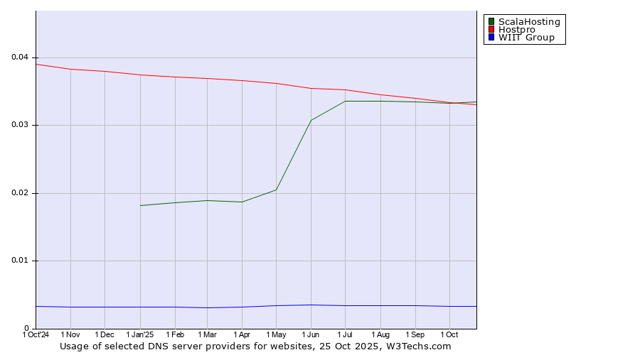 Historical trends in the usage of ScalaHosting vs. Hostpro vs. WIIT Group