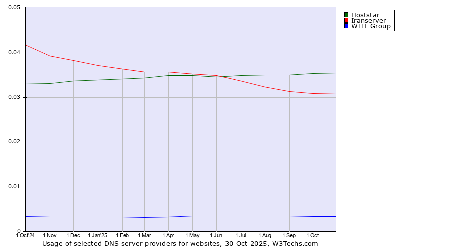 Historical trends in the usage of Hoststar vs. Iranserver vs. WIIT Group