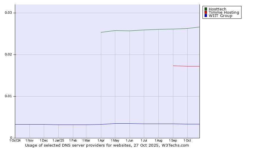 Historical trends in the usage of Hosttech vs. Timme Hosting vs. WIIT Group