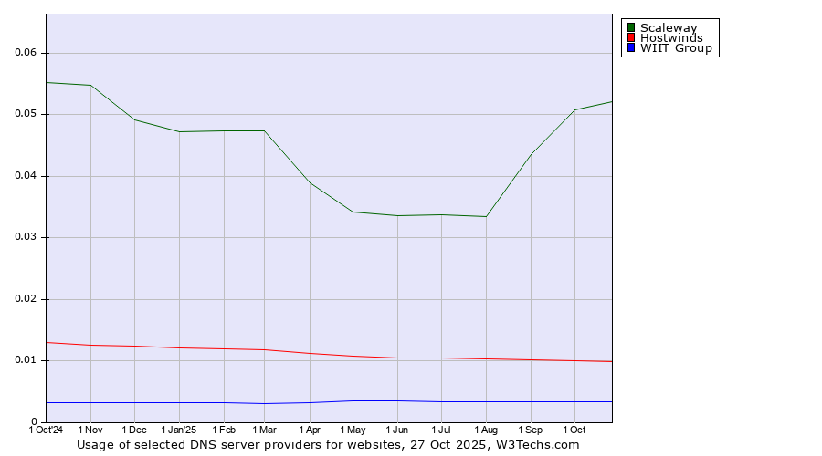 Historical trends in the usage of Scaleway vs. Hostwinds vs. WIIT Group