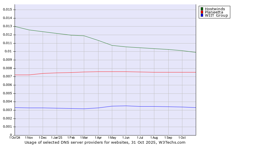 Historical trends in the usage of Hostwinds vs. Planeetta vs. WIIT Group