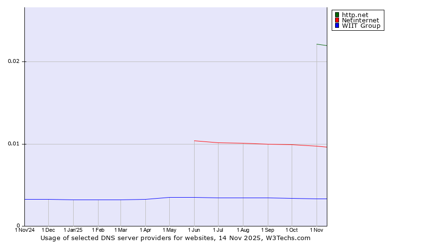 Historical trends in the usage of http.net vs. Netinternet vs. WIIT Group