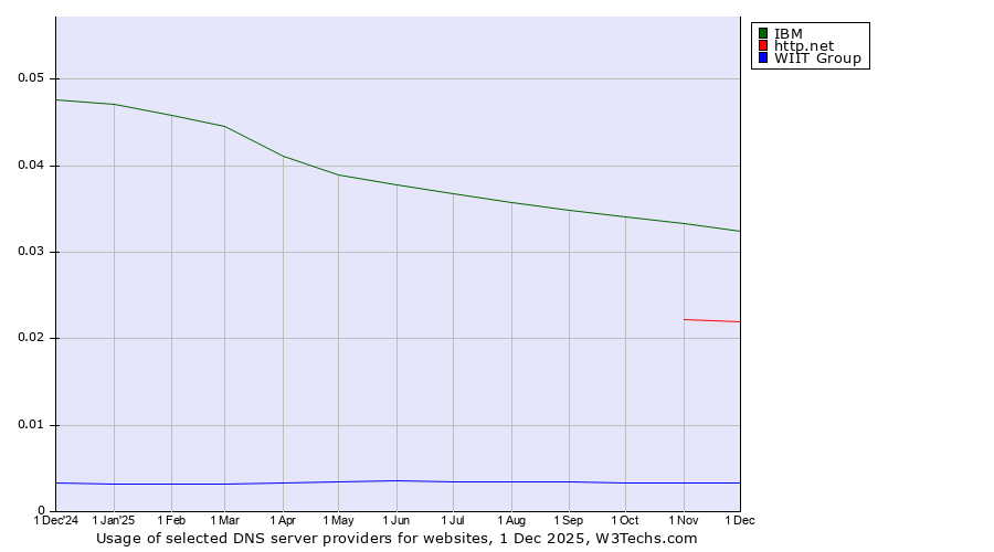 Historical trends in the usage of IBM vs. http.net vs. WIIT Group