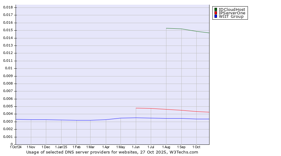 Historical trends in the usage of IDCloudHost vs. IPServerOne vs. WIIT Group